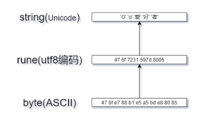 Golang基础--字符串编码(Unicode&amp;UTF-8&amp;Rune)